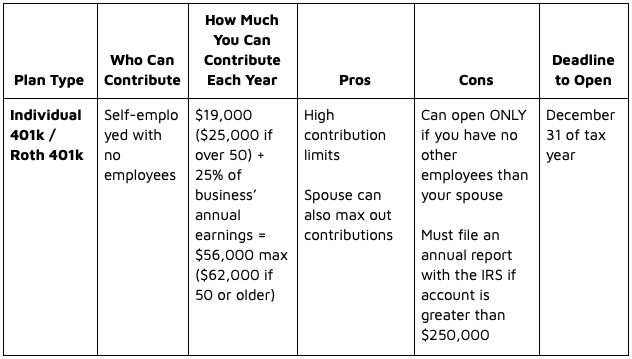 What is a Solo or self-employed Retirement Plan - Retirement Strategies LLC