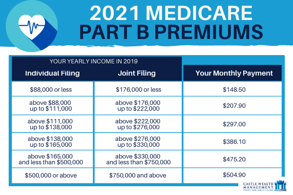 2021 Medicare Part B Premiums 